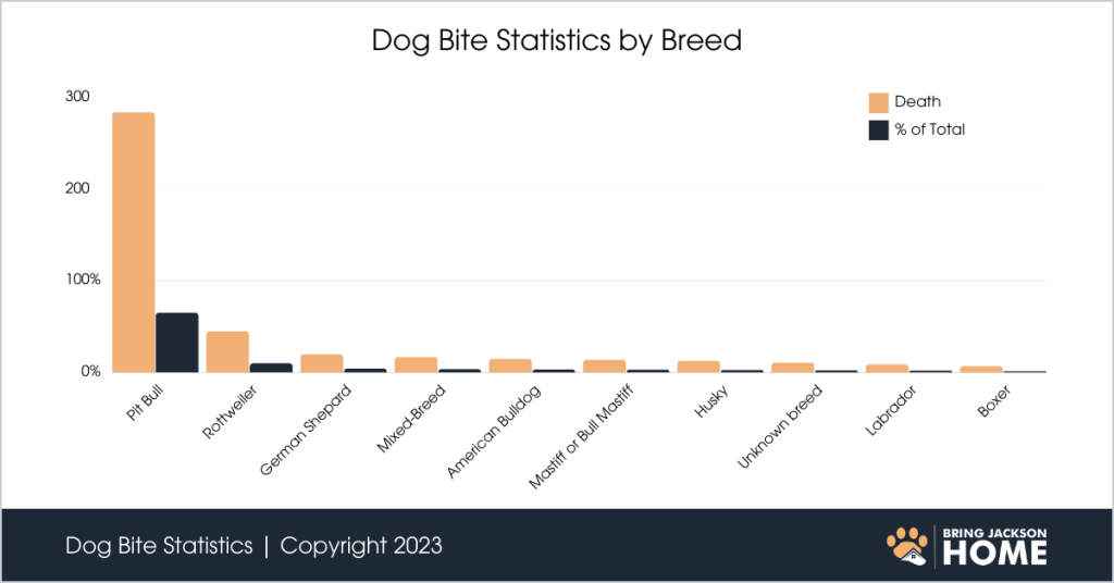 Dog Bite Statistics by Breed