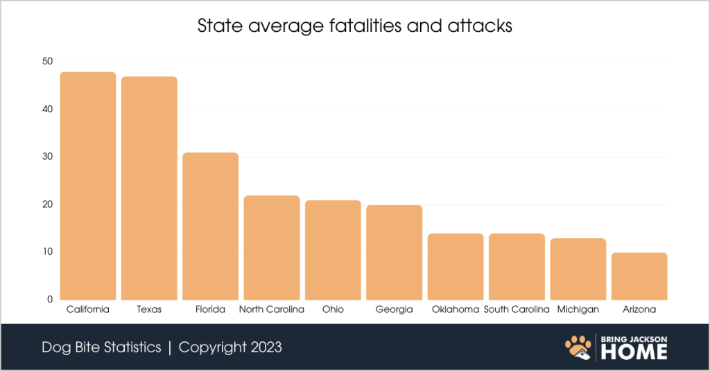 State average fatalities and attacks by dog