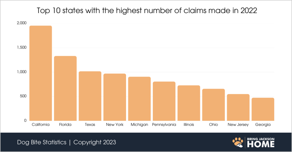 Top 10 states with the highest number of  dog bite claims 